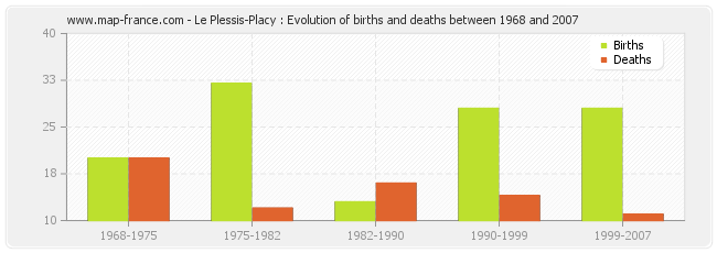 Le Plessis-Placy : Evolution of births and deaths between 1968 and 2007
